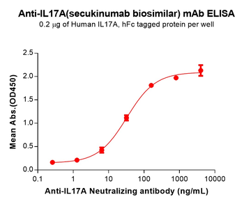 IL17A Antibody