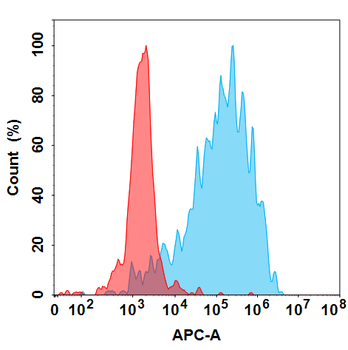 CXCL10 Antibody