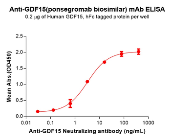 GDF15 Antibody