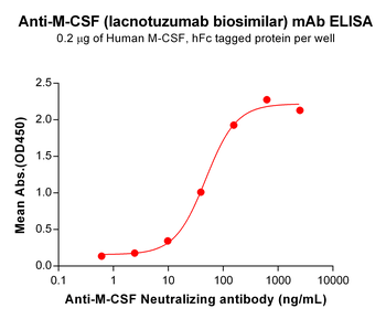 M-CSF Antibody