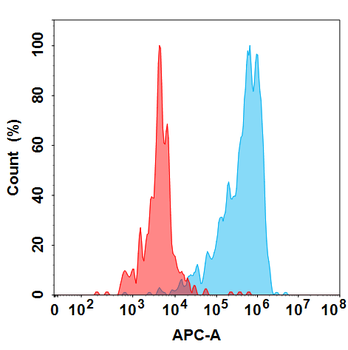 IL1A Antibody