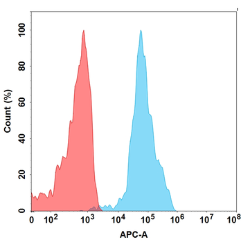 FCRL5 Antibody