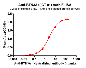 BTN3A1 Antibody