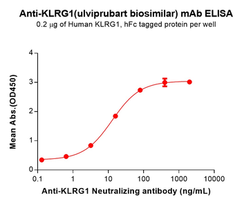 KLRG1 Antibody