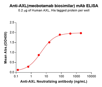 AXL Antibody