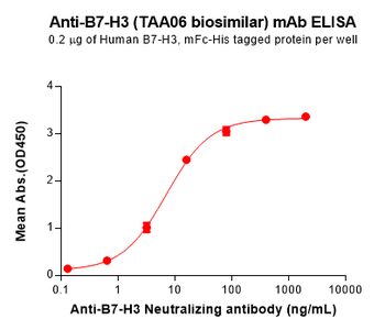 B7-H3 Antibody