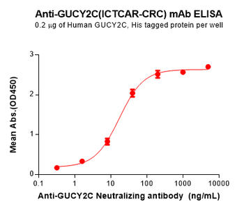 GUCY2C Antibody