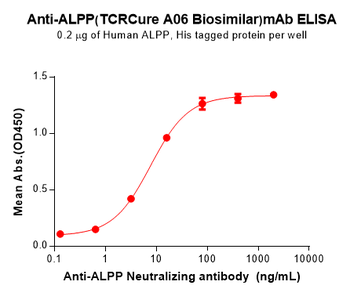 ALPP Antibody