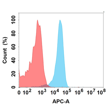 GPRC5D and CD3 Antibody