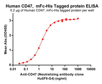 CD47 Biosimilar Antibody