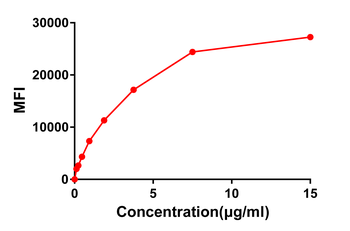 CD22 Antibody