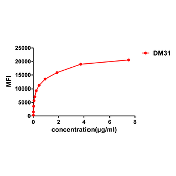 CD123 Antibody