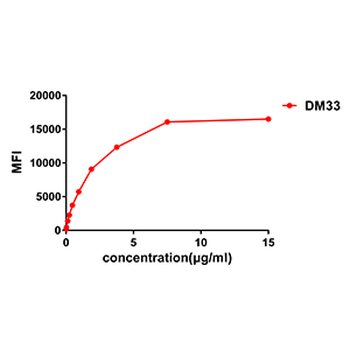 CD123 Antibody