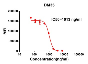 SARS Antibody