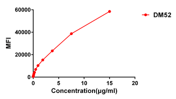 GITR Ligand Antibody