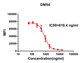 SARS Antibody