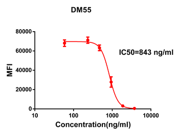 SARS Antibody