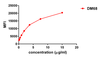 4-1BB Ligand Antibody