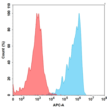 TweakR Antibody