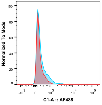 CD25 antibody