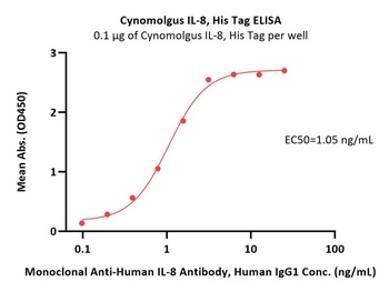 Rhesus macaque IL-8 Protein, His Tag