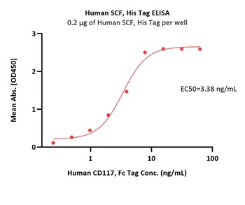 Human SCF Protein, His Tag