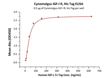 Cynomolgus IGF-I R Protein, His Tag