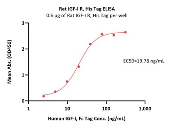 Rat IGF-I R Protein, His Tag