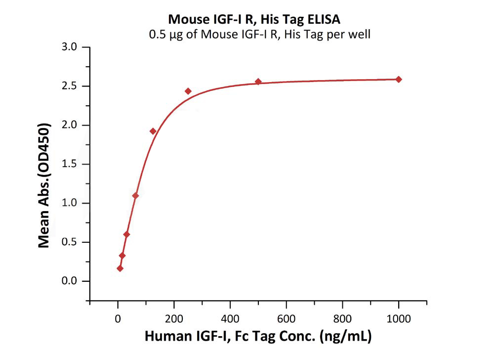 Mouse IGF-I R Protein, His Tag