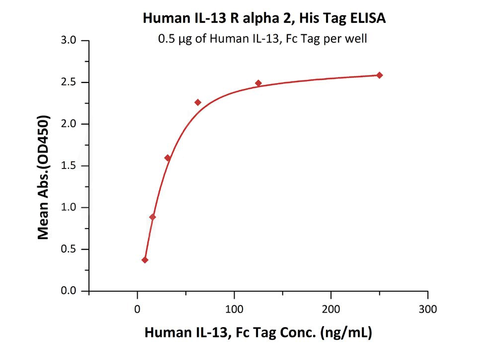 Human IL-13 R alpha 2 Protein