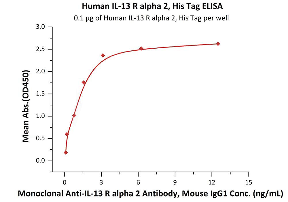 Human IL-13 R alpha 2 Protein