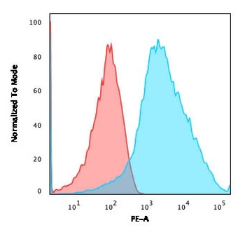 PD-L1 / PDCD1LG1 / CD274 / B7-H1 (Cancer Immunotherapy Target) Antibody
