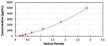Human Complement Component 5a Receptor 1 (C5aR1) ELISA Kit