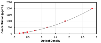 Canine LIF ELISA Kit