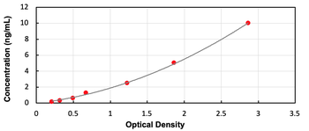 Human CYP2C19 ELISA Kit (Ready to Use)
