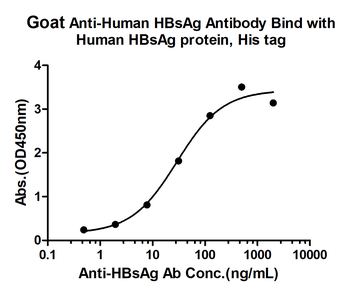 HBsAg Goat Polyclonal Antibody