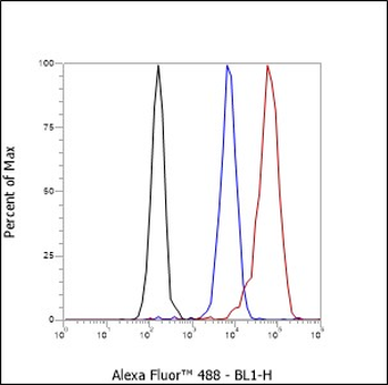 Mono-Methyl-Histone H4 (Lys12) antibody