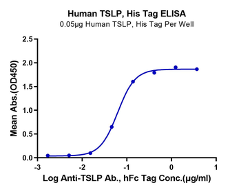 Human TSLP Protein