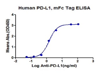 Human PD-L1 Protein