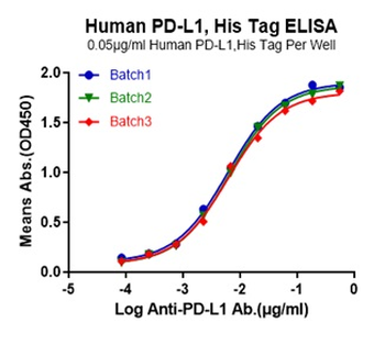 Human PD-L1 Protein