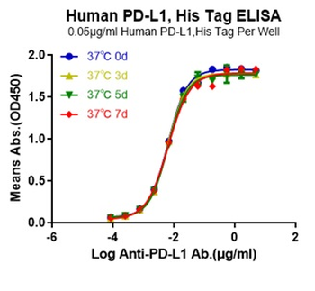 Human PD-L1 Protein