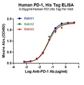 Human PD-1 Protein