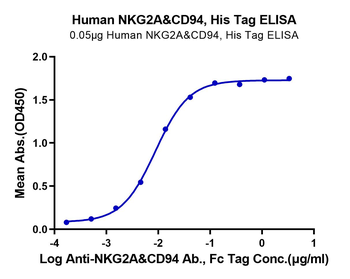 Human NKG2A & CD94 Protein