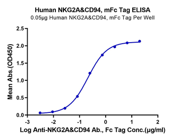 Human NKG2A & CD94 Protein