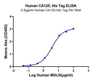 Human CA125 Protein