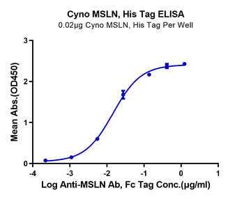 Monkey Mesothelin Protein