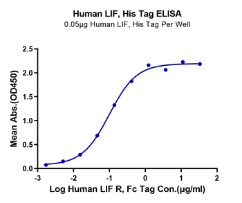 Human LIF Protein (HEK293)