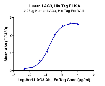 Human LAG3 Protein