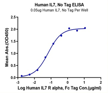 Human IL-7R Alpha Protein