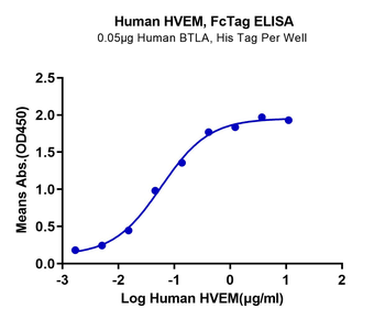 Human TNFRSF14 Protein